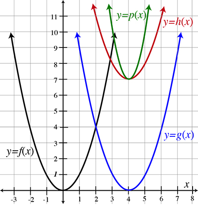 Solved The Figure Below Shows The Graph Of F G H And P S Chegg Com