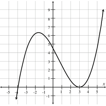 Solved Use the graph of the polynomial function f f given | Chegg.com