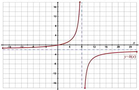 Solved Use the graph of the function hh, below, to identify | Chegg.com