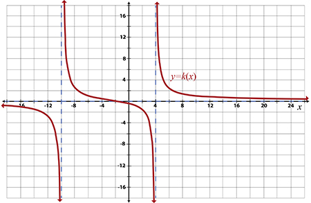 Solved Use the graph below to evaluate the following limits. | Chegg.com