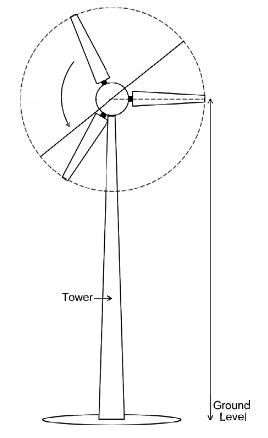 Solved A wind turbine has blades 10 meters long and a tower | Chegg.com